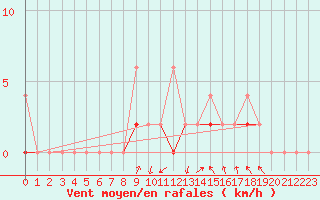 Courbe de la force du vent pour Erzurum Bolge