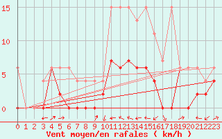 Courbe de la force du vent pour Les Eplatures - La Chaux-de-Fonds (Sw)