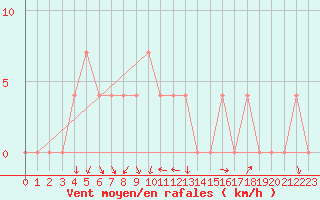 Courbe de la force du vent pour Saint Andrae I. L.