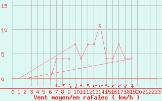 Courbe de la force du vent pour Koeflach