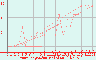 Courbe de la force du vent pour Kekesteto