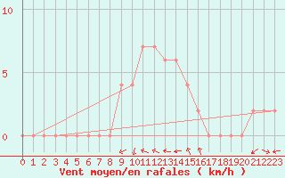 Courbe de la force du vent pour Milano Linate