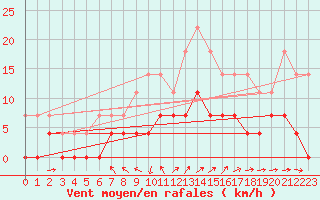 Courbe de la force du vent pour Sunne