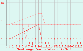 Courbe de la force du vent pour Pasvik