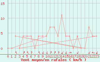 Courbe de la force du vent pour Rauris