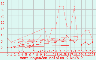 Courbe de la force du vent pour Zrich / Affoltern