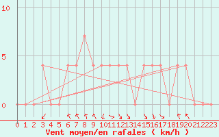 Courbe de la force du vent pour Salzburg / Freisaal