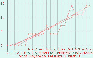 Courbe de la force du vent pour Feistritz Ob Bleiburg