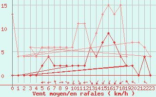 Courbe de la force du vent pour Koppigen