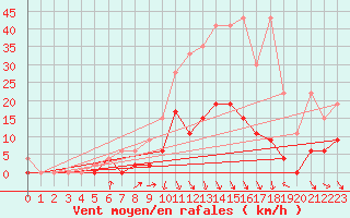 Courbe de la force du vent pour Gsgen