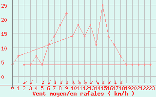 Courbe de la force du vent pour Zilina / Hricov