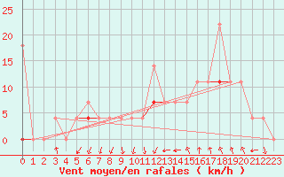 Courbe de la force du vent pour Storforshei