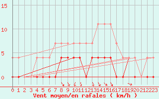 Courbe de la force du vent pour Hoting