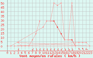 Courbe de la force du vent pour Bischofshofen