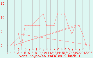 Courbe de la force du vent pour Ylistaro Pelma