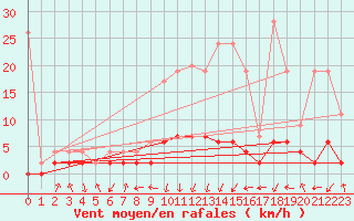 Courbe de la force du vent pour Vals
