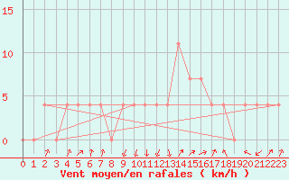 Courbe de la force du vent pour Alberschwende