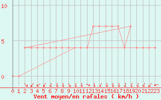 Courbe de la force du vent pour Dornbirn
