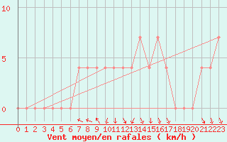 Courbe de la force du vent pour Litschau