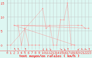 Courbe de la force du vent pour Lefke