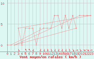 Courbe de la force du vent pour Krusevac