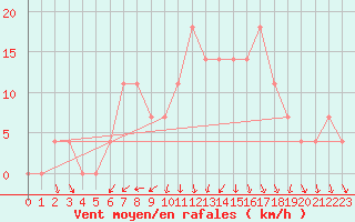 Courbe de la force du vent pour Toholampi Laitala