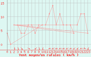 Courbe de la force du vent pour Praha-Libus
