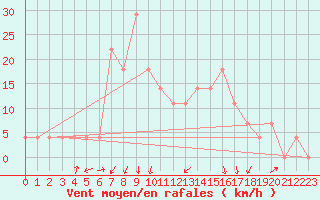 Courbe de la force du vent pour Sliac