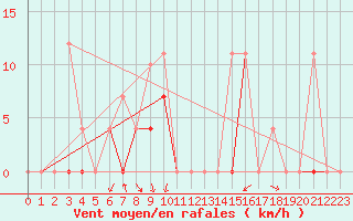 Courbe de la force du vent pour La Molina