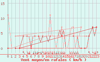 Courbe de la force du vent pour Mo I Rana / Rossvoll