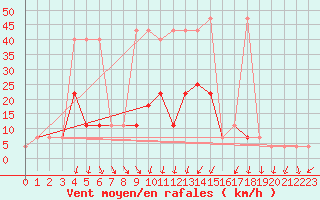 Courbe de la force du vent pour Usti Nad Orlici