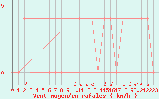 Courbe de la force du vent pour Sodankyla Vuotso