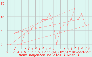 Courbe de la force du vent pour S. Valentino Alla Muta