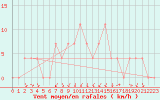 Courbe de la force du vent pour Koetschach / Mauthen