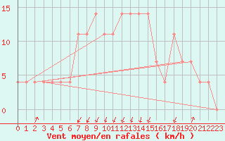 Courbe de la force du vent pour Pec Pod Snezkou