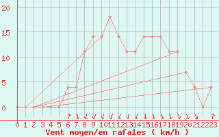 Courbe de la force du vent pour Kauhajoki Kuja-kokko