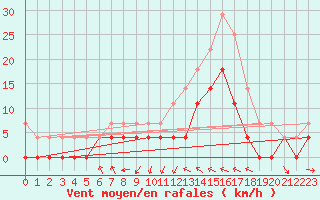 Courbe de la force du vent pour Delsbo