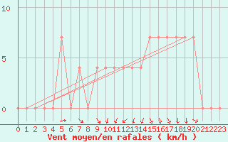 Courbe de la force du vent pour Smederevska Palanka
