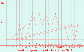 Courbe de la force du vent pour Puchberg