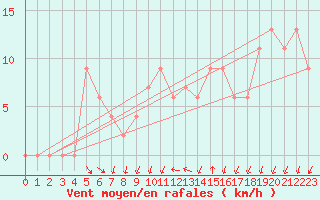 Courbe de la force du vent pour Cap Mele (It)