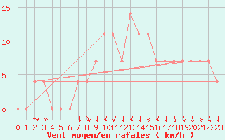 Courbe de la force du vent pour Feldkirch