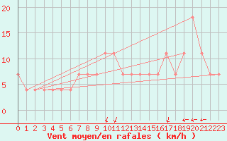 Courbe de la force du vent pour Praha-Libus
