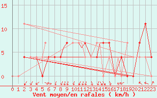 Courbe de la force du vent pour Bekescsaba