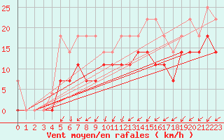 Courbe de la force du vent pour Sulina