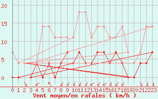 Courbe de la force du vent pour Offenbach Wetterpar