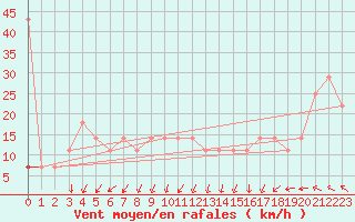 Courbe de la force du vent pour Lysa Hora