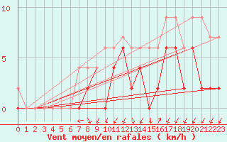 Courbe de la force du vent pour Monte Rosa