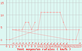 Courbe de la force du vent pour Kufstein