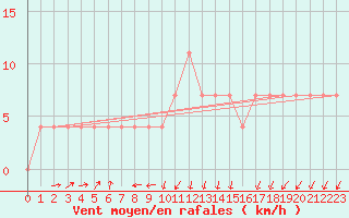 Courbe de la force du vent pour Idar-Oberstein