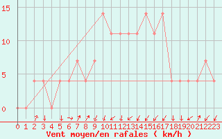Courbe de la force du vent pour Rauris
